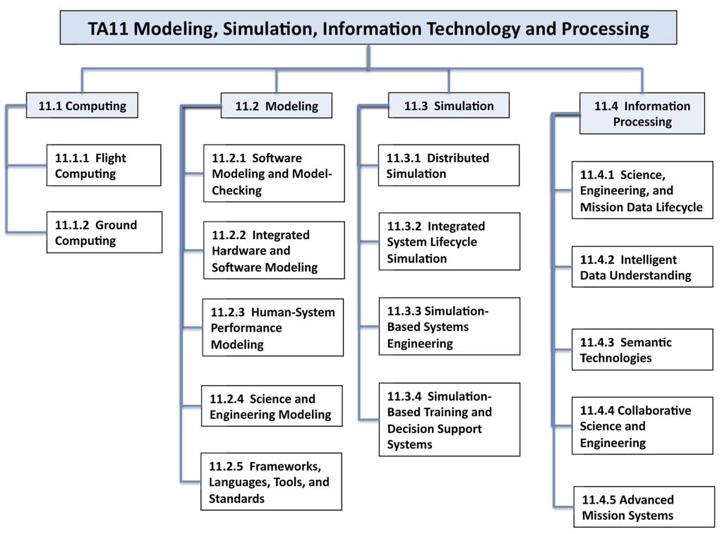 TA11: Modeling, Simulation, Information Technology &