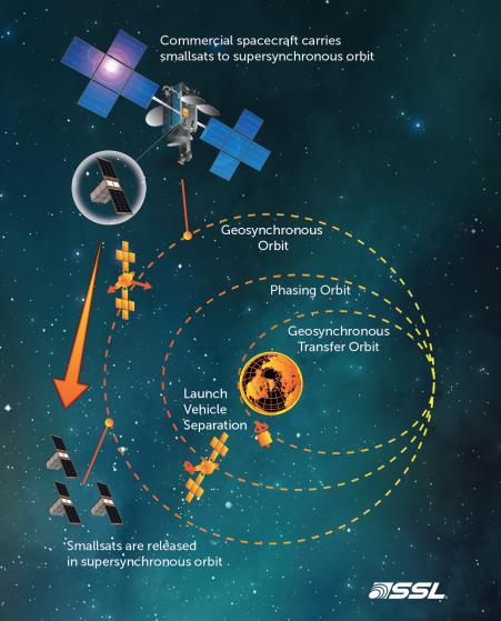 Experiment (SunRISE) Proposal: Status Update, 31 st Annual AIAA/USU Conference on Small Satellites, 2017 Alibay, Kasper, Lazio, Neilsen, Sun Radio Interferometer Space Experiment (SunRISE): Tracking