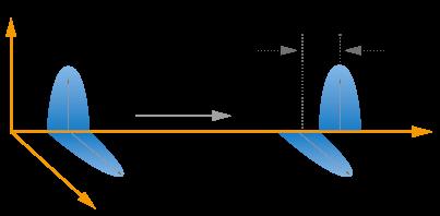Polarization Mode Dispersion (PMD) Caused by imperfections in the shape of the fiber.