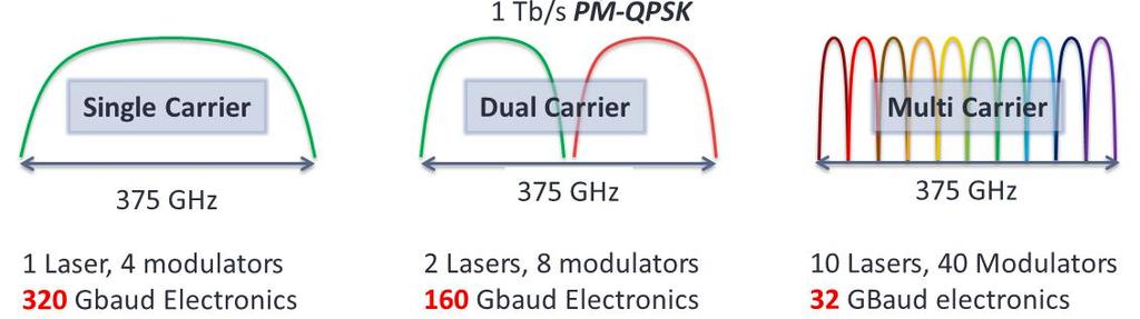 DWDM Superchannels What if we want performance a single carrier can t deliver?
