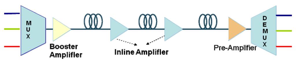 Optical Amplifiers Optical amplifiers increase the intensity of a signal Purely optical way to extend signal reach, no regeneration. There are different types, for different frequencies of light.