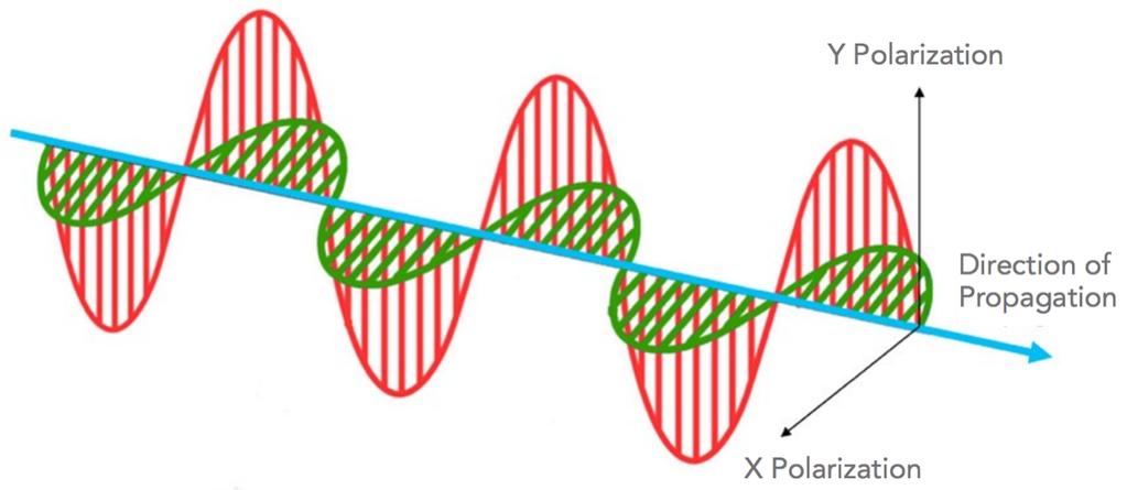 Polarization Multiplexing Light is (among many other things we don t fully understand yet) a wave of electromagnetic energy, propagating through space. In 3-Dimensional space (e.g. a cylindrical fiber), you can send two independent orthogonal signals which propagate along a X and Y axis, without interfering with each other.