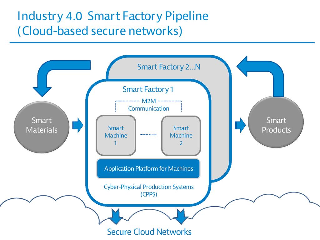 CPS-optimized production processes: smart factory "units" are able to determine and identify their field(s) of activity, configuration options and production conditions as well as communicate