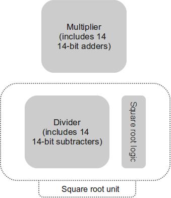 2.3 Hardware Architecture As is evident in the equation discussed above, the hardware units that will be needed are an adder, a multiplier, and a divider.