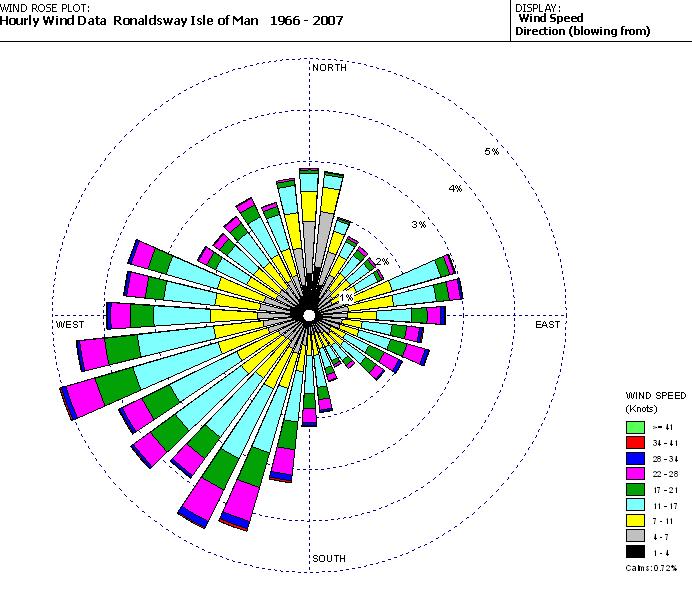 MMEA- Meteorology Wind rose plot of