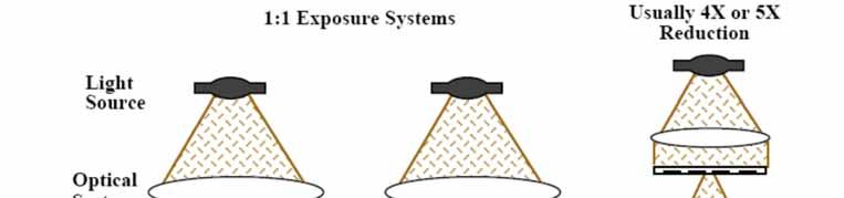 Wafer exposure systems using mask ( Plummer p 208 )