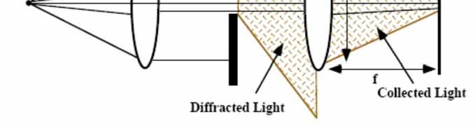 an image plane (resist), we can collect the light using a lens and focus it on the image plane The finite diameter of the lens means some