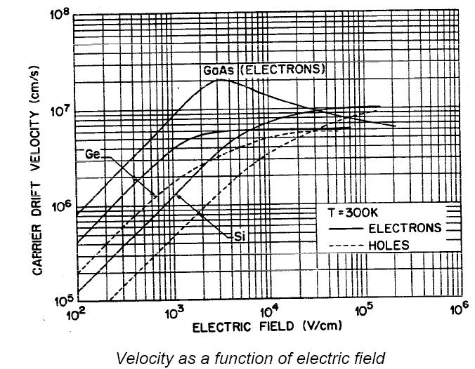 Carrier Mobility: Velocity Saturation The mobility of the carriers reduces at higher electric fields normally encountered in small