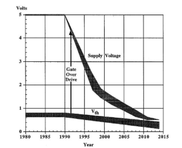 VDD is scaled for low power,delay, VT must scale to maintain ID (ON) With subthreshold slope limited to 60mv/decade the dynamic range becomes limited.