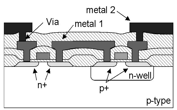 CMOS Process The CMOS process allows fabrication of nmos and pmos transistors