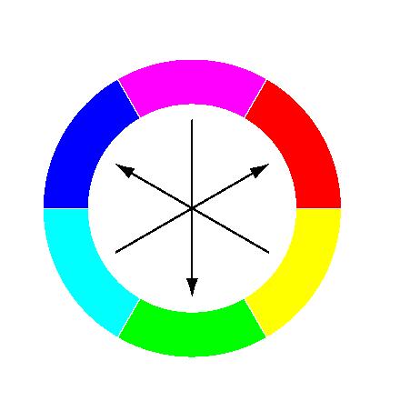 Complementary colors In a color wheel, complementary colors are depicted opposite each other. Complementary colors are defined as pairs of colors which, when added to each other, become white.