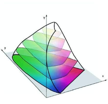CIE - color systems In the visually evenly spaced color systems, a relationship is established between the perceived color difference and the color space in the color system.