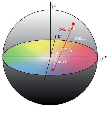 CIE - L*a*b* - system As opposed to other systems, the CIE - L*a*b* - system has the outstanding quality that the same ΔE color differences in the CIE - L*a*b* - system color space are also