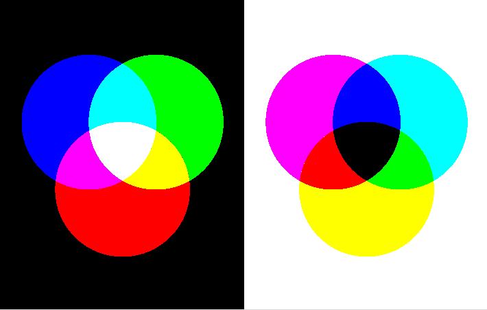Additive and subtractive color mixing With additive color mixing, differently colored light is superimposed. If the primary colors red, green and blue are superimposed, the result is white.