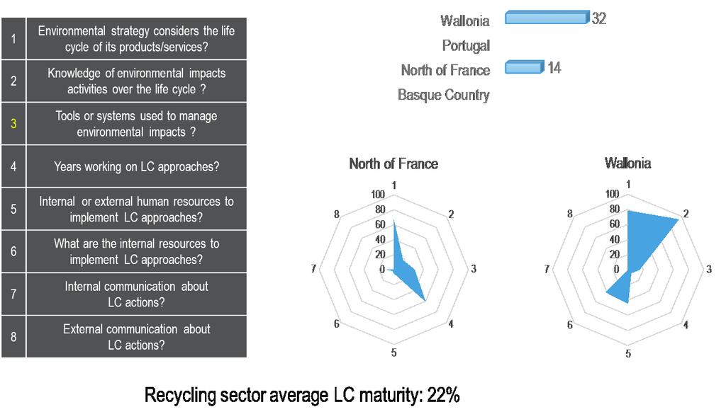 Figure 6: Disaggregation by region of the results of the life cycle maturity assessment in the recycling sector Note: Wallonia s maturity does not include communication criteria.