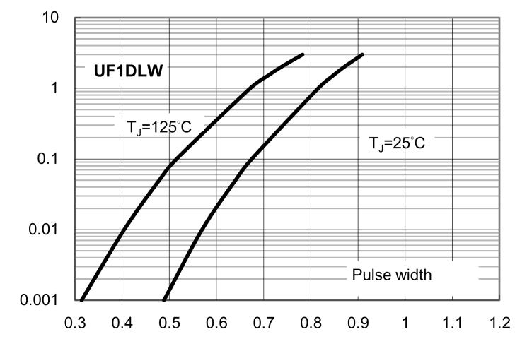 CHARACTERISTICS CURVES (T A = 25 C unless otherwise noted) 10 Fig.1 Typical Pulsed Current Gain VS. Collector Current Fig. 2 Collector-Emitter Saturation Voltage VS. 10.00 Collector Current IC, Collector Current (A) 1 0.