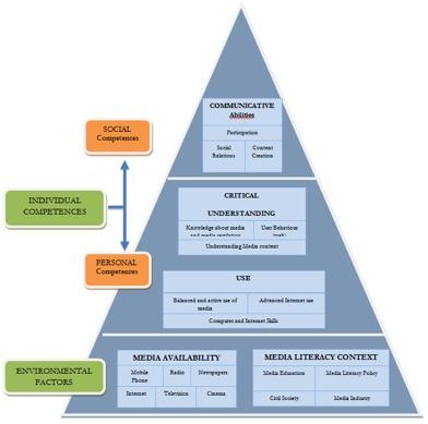 Structure of Media Literacy Assessment Criteria The two Dimensions of media literacy were identified as Individual Competences and Environmental Factors, on the basis that the symptoms of media