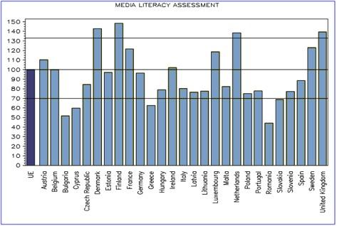 Value guide above 130 Media Literacy Assessment in Europe Level Advanced 70-130 Medium below 70 Basic This table illustrates the preliminary media literacy assessment per EU country of this Study.