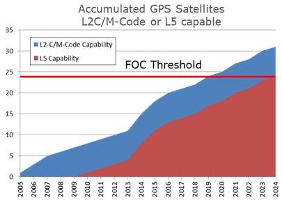 Flexibility / Time-to-market Rollout of GNSS Signals and Services: 15 year average Other technologies enabling position can change faster Seeking reduction of