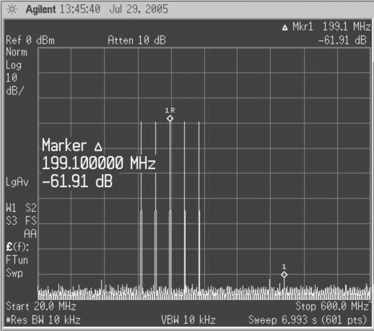 Generate wide bandwidth AND wide dynamic range signals. simultaneously Each channel of the N8241A operates at either 1.