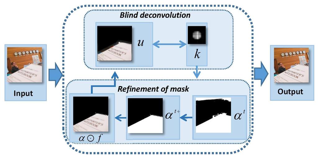 Removing defocus blurring from image [10] Alternating scheme between blind deconvolution and segmentation { k, u }
