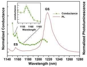 3 Fig. 2. The dependence of output power on wavelength demonstrated from a QD laser chip in a single grating quasi-littrow configuration. Fig. 3.