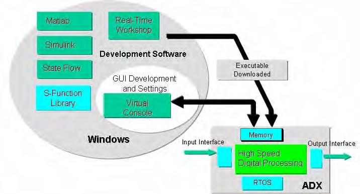 Fig. 4 Engine Control Development Environment Fig.