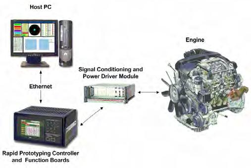 conditioning and power stage modules form the hardware platform for engine control.