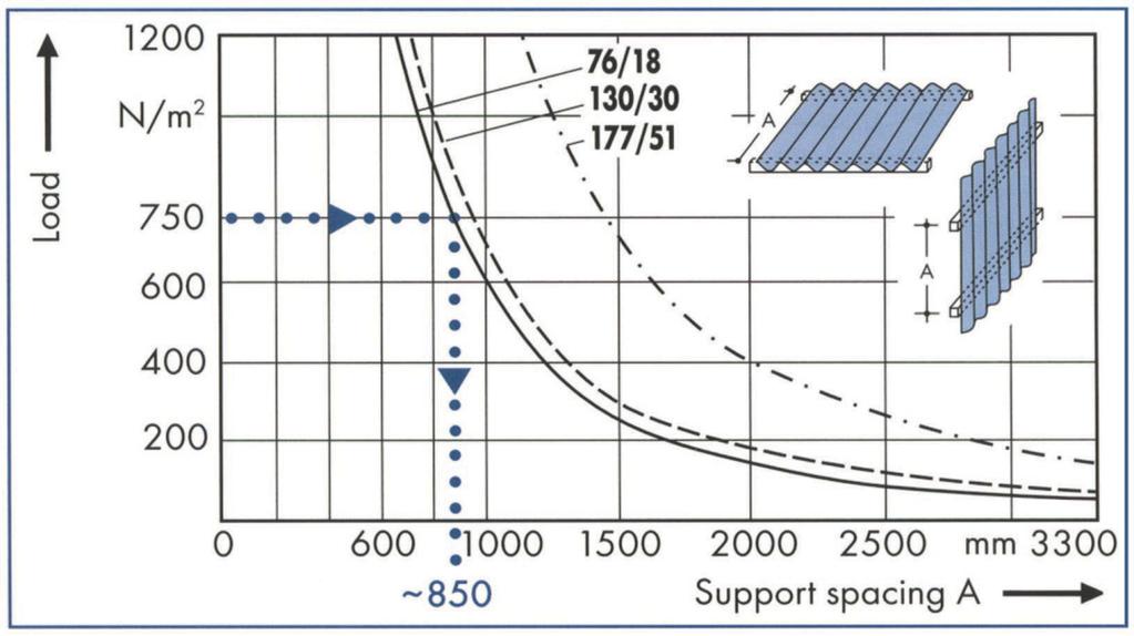 These purlins or cross members are spaced (A) as per the chart (Fig. 3) below to correspond to the design snow and/or wind load pressures. Fig.