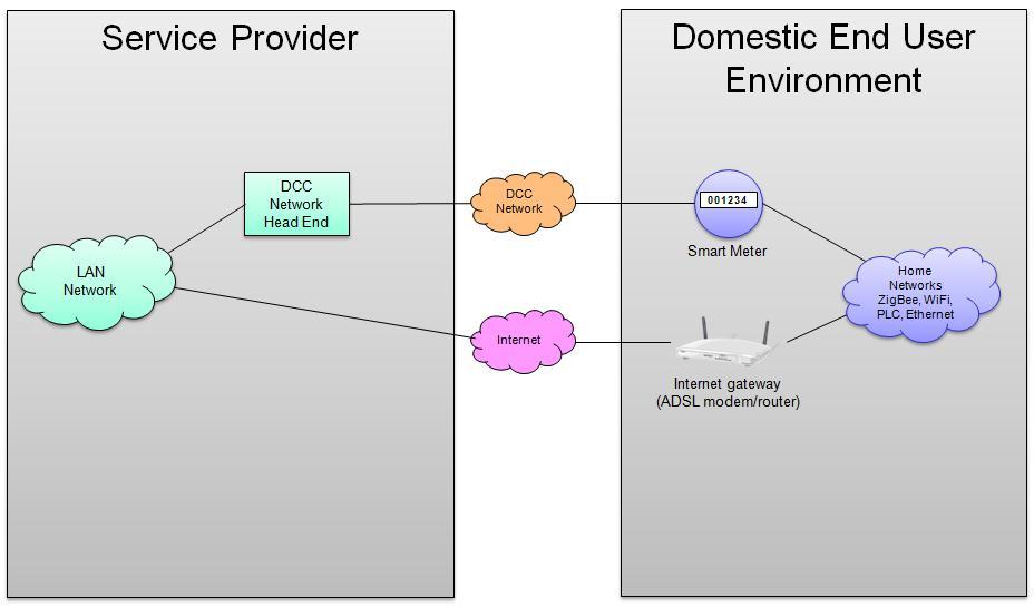 5.3 COMMUNICATIONS INFRASTRUCTURE Figure 3 below shows the typical communications infrastructure required to support DSR including all necessary communications between the DSRSP and the domestic end