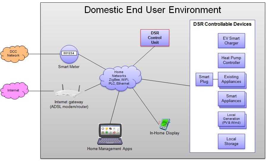 5.4 END USER ENVIRONMENT Figure 4 below shows the primary components likely to found in a typical DSR domestic end user environment.