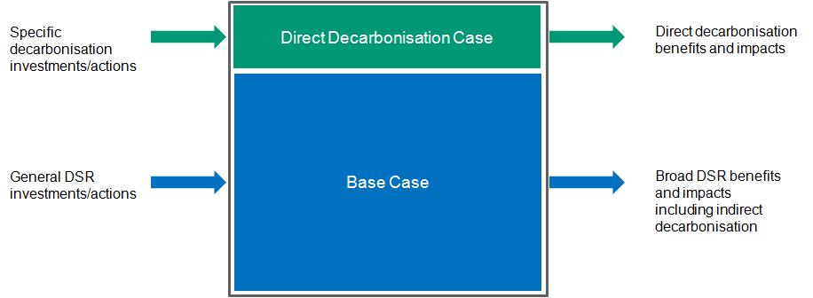 Figure 7 DSR Investment Case Relationships Figure 8 considers the relative positioning of the two cases in responding to sector issues with outcomes supported by DSR functionality.