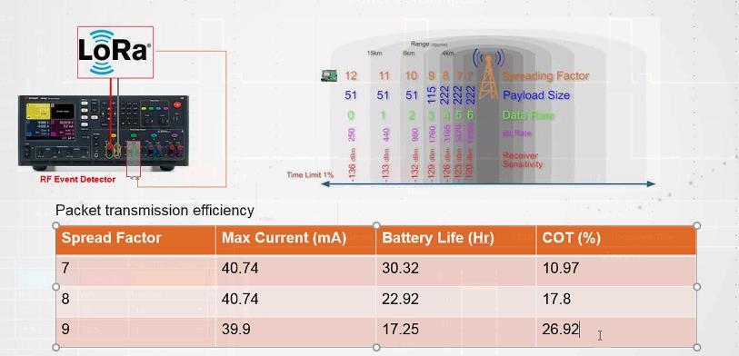 Example -- LoRa module measurements E X A M P L E A P P L I C AT I O N The battery life of