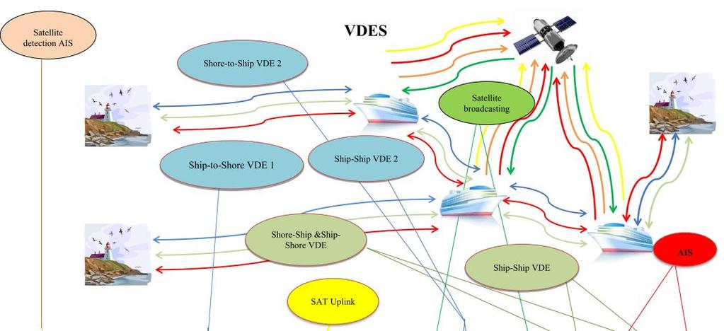 From AIS to VDES(e-navigation) There are no acknowledgements when using AIS even though maritime information are exchanged. Saturated channel capacities in busy ports.