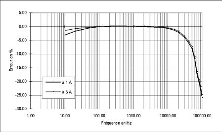 Frequency response (cont.) 1000 A calibre 5.00 0.00-5.00-10.00 Phase in en % -15.
