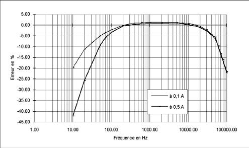 Frequency response (cont.) 10 A calibre at 0.1 A at 0.