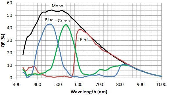 TYPICAL PERFORMANCE CURVES Quantum Efficiency Monochrome and Color with
