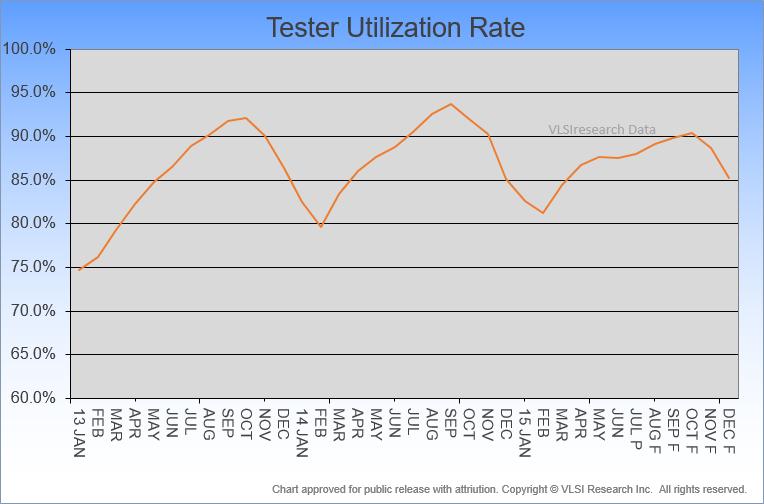 Tester Utilization Consistently above 80% Enabled by OSATS and flexible test
