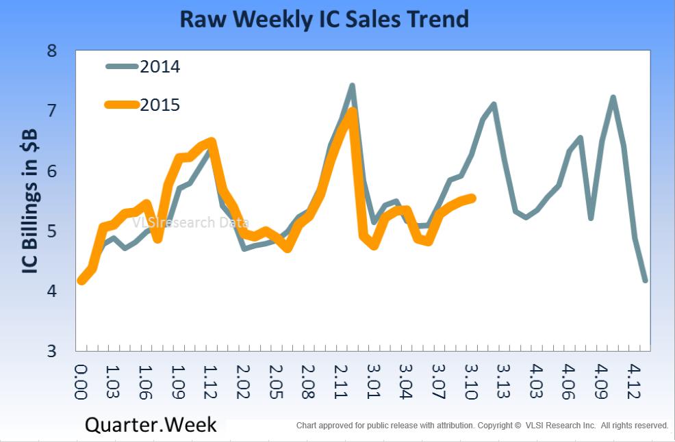 Semiconductors Into Negative Territory Raw IC Sales: weekly data for 2015 mapped over 2014 W/W crawled + 1%