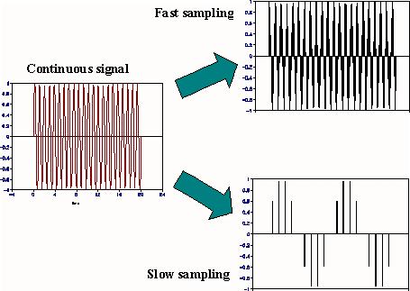 Aliasing: Sampling much slower than the measurement changes causes significant loss of