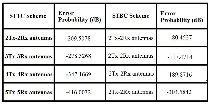 Table 2: Comparison of STTC and STBC in terms of Error Probability (SNR=12dB) VI.