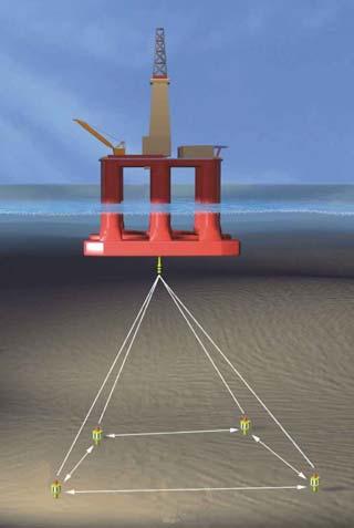 The Long Base Line (LBL) principle: Positioning based on distance measurements from one vesselmounted transducer to one seabed transponder-array with known geometry.
