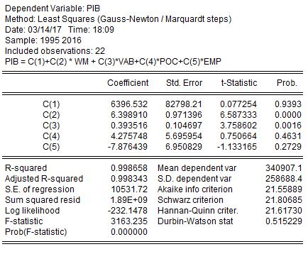 Estimarea parametrilor modelului de regresie Modelul de regresie stabilit pe baza parametrilor estimați este de forma: PIB = 6396,532 + 6,398910 WM + 0,393516 VAB + + 4,275748 POC 7,876439 EMP