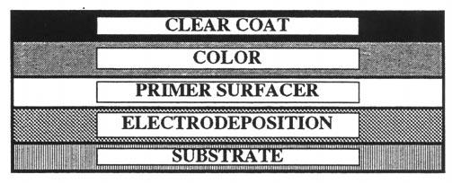 PAINT GUIDE AND REPAIR PROCEDURES (cont d) PAGE 4 of 8 PAINT FILM CROSS SECTIONS PAINT TYPE #1 PAINT TYPE # Solid Color Non Clear Coat Codes: