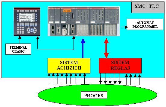 CAPITOLUL 8. Concept general de realizare a sistemelor de măsură automatizate.