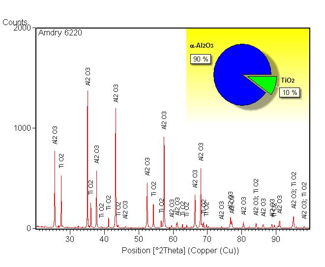 Fig. 15 Spectru RX al pulberii Al 2 O 3 -TiO 2. Fig.