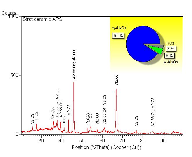 Fig. 17 Spectru RX al stratului Al 2 O 3 -TiO 2 pulverizat APS Fig.