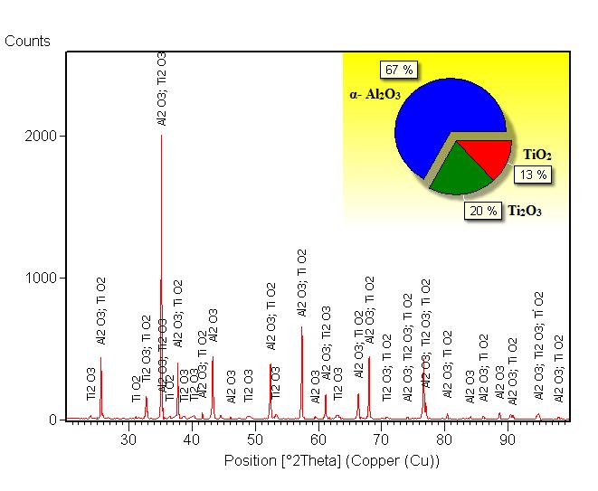 Fig. 19 Spectru RX al stratului Al 2 O 3 -TiO 2 pulverizat APS si retopit cu fascicul de electroni Pe langa fazele α-al 2 O 3 si TiO 2 o noua faza, tistarite, Ti 2 O 3 s-a format.