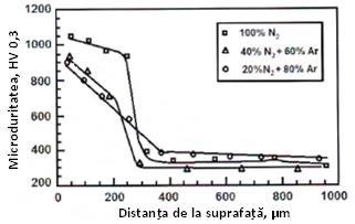 Fig. 1 Influența amestecului de gaze asupra profilului durității stratului de Ti-6Al-V nitrurat cu laser [P.H.Morton, s.a.] Problemele majore de evitat care privesc acest proces sunt fisurarea stratului, formarea porozității și a unei suprafețe cu rugozitate inacceptabilă.