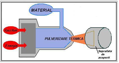 topirea materialului de depus poate fi electrica (de ex. pulverizarea cu plasma APS) sau o flacara (de ex. pulverizarea cu flacara de mare viteza HVOF) rezultata prin arderea unui amestec combustibil.